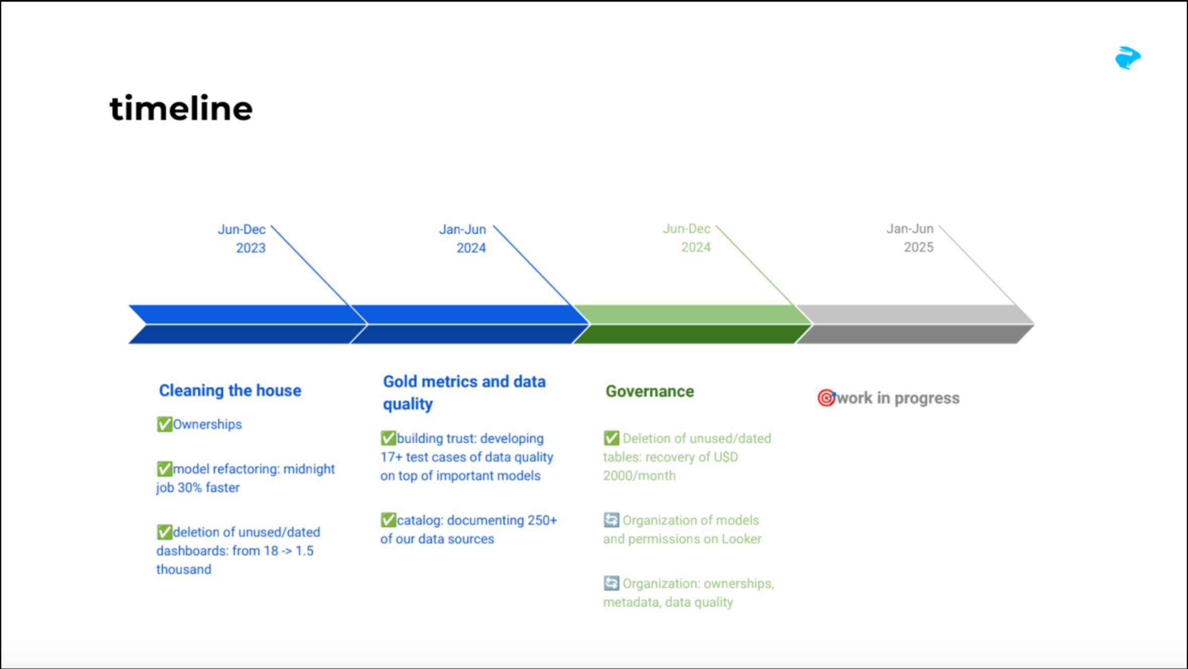 Results: Faster pipelines and leaner infrastructure leads to optimized logistics